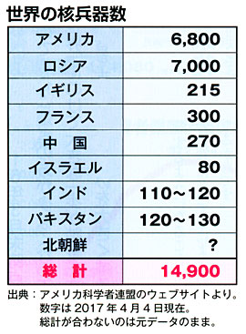 世界の核兵器数